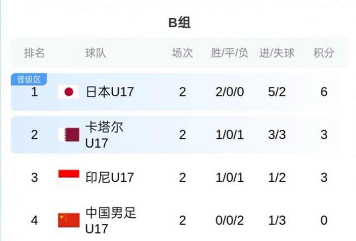 黑白体育官方网站-U17亚洲杯B组积分榜：中国队0分垫底，末轮仍有出线希望